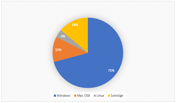 software operating system spread